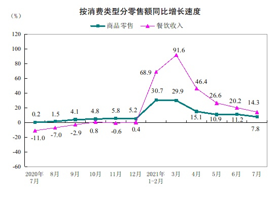 國家統(tǒng)計(jì)局：1-7月全國網(wǎng)上零售額超7萬億元-同比增長21.9%